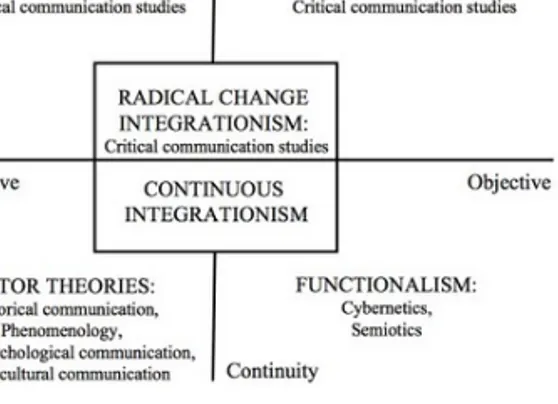 Figure  3  shows  that  critical  communication  studies  are  primarily  characterized  by  their  radical change perspective, i.e