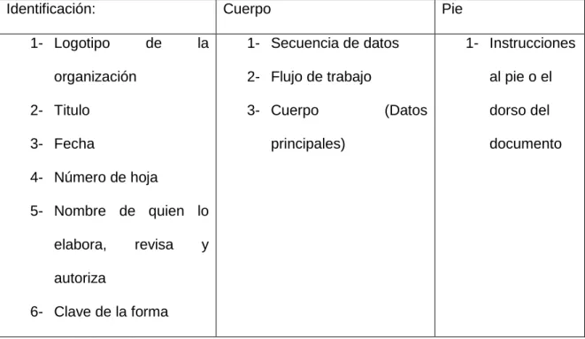 Tabla 2 Contenido de un Formulario 