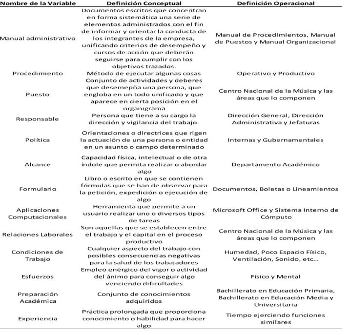 Tabla 5 Variables de la Investigación 