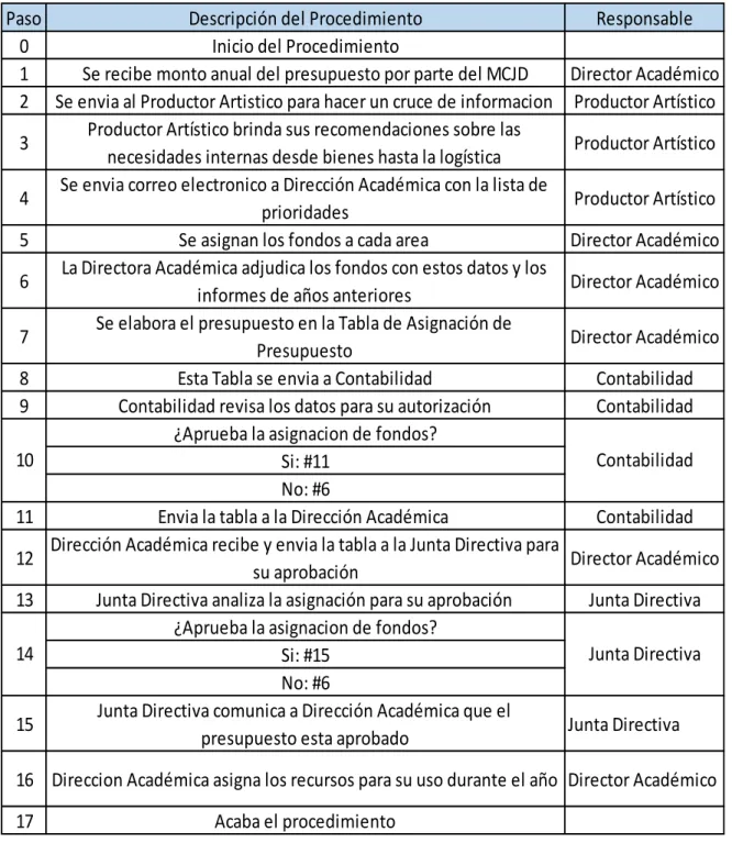 Tabla de descripción de actividades 
