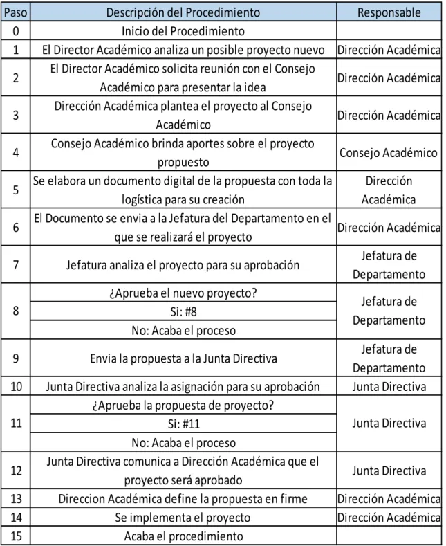 Tabla de descripción de actividades 