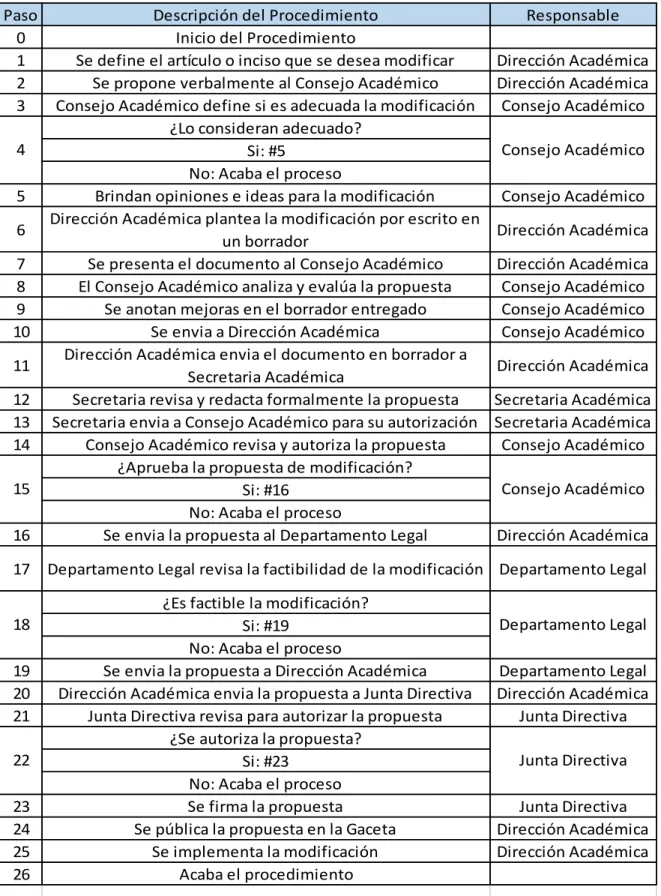 Tabla de descripción de actividades 