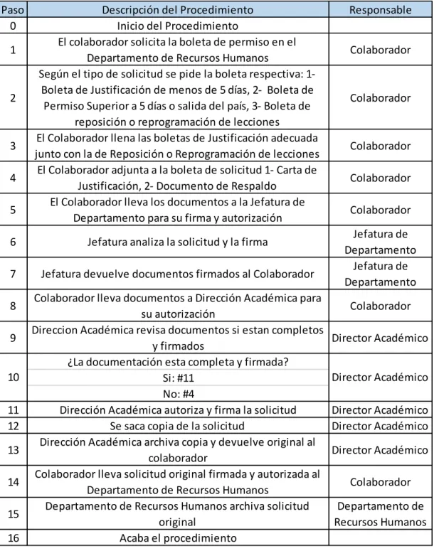 Tabla de descripción de actividades 