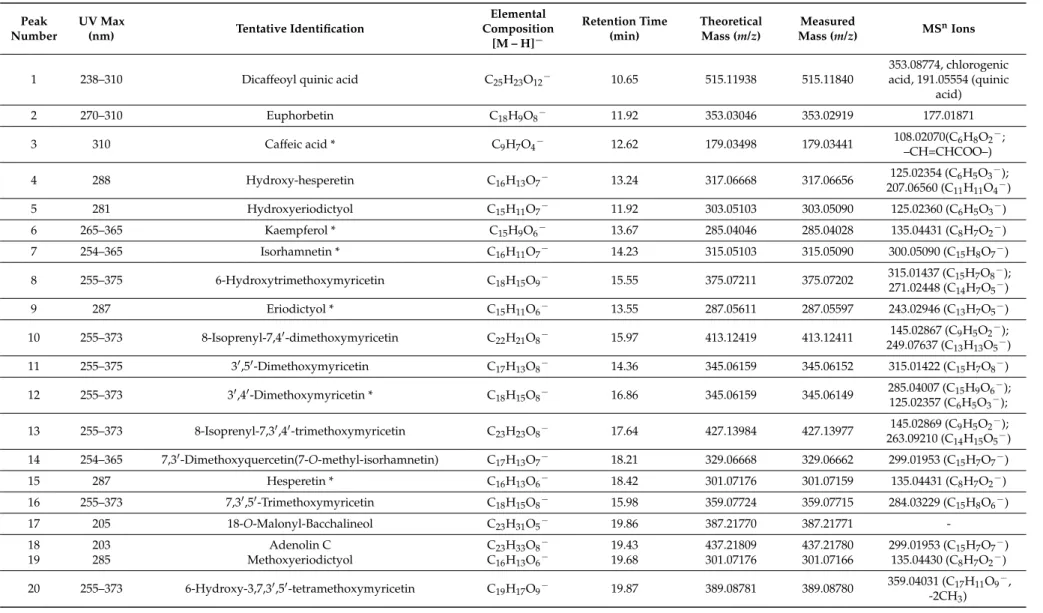 Table 1. UHPLC PDA and HR-MS analysis of P. quadrangularis ethanol extract.