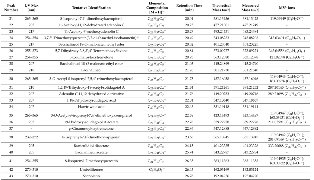 Table 1. Cont. Peak Number UV Max(nm) Tentative Identification Elemental Composition [M – H] − Retention Time(min) TheoreticalMass (m/z) Measured Mass (m/z) MS n Ions 21 265–365 8-Isoprenyl-7,4 0 -dimethoxykaempferol C 22 H 21 O 6 − 20.01 381.13436 381.134