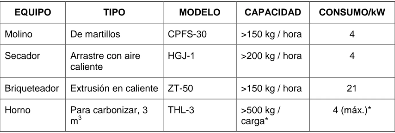 Cuadro 1.  Equipo de escala intermedia adquirido para este proyecto. 