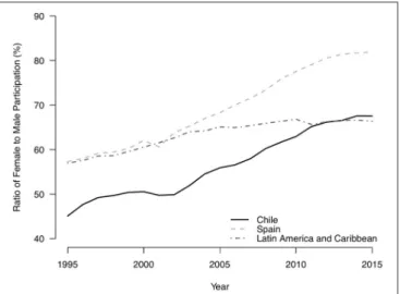 FIGURE 1 | Ratio of female to male labor force participation rate (%). Source: