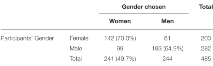 TABLE 1 | Participant decisions in the experiment. Relative frequencies in rows.