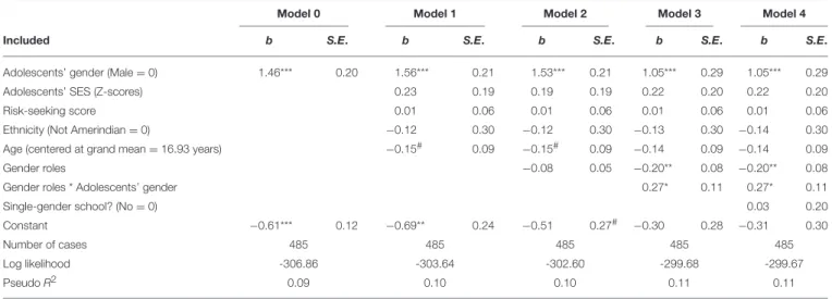 TABLE 2 | Coefficients of the logistic models predicting whether an adolescent choose the women box (i.e., adolescents prefer female dictators).