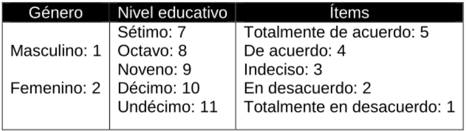 Tabla 3.  Codificación de las variables  Género  Nivel educativo  Ítems 