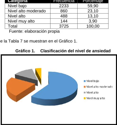Gráfico 1.  Clasificación del nivel de ansiedad 