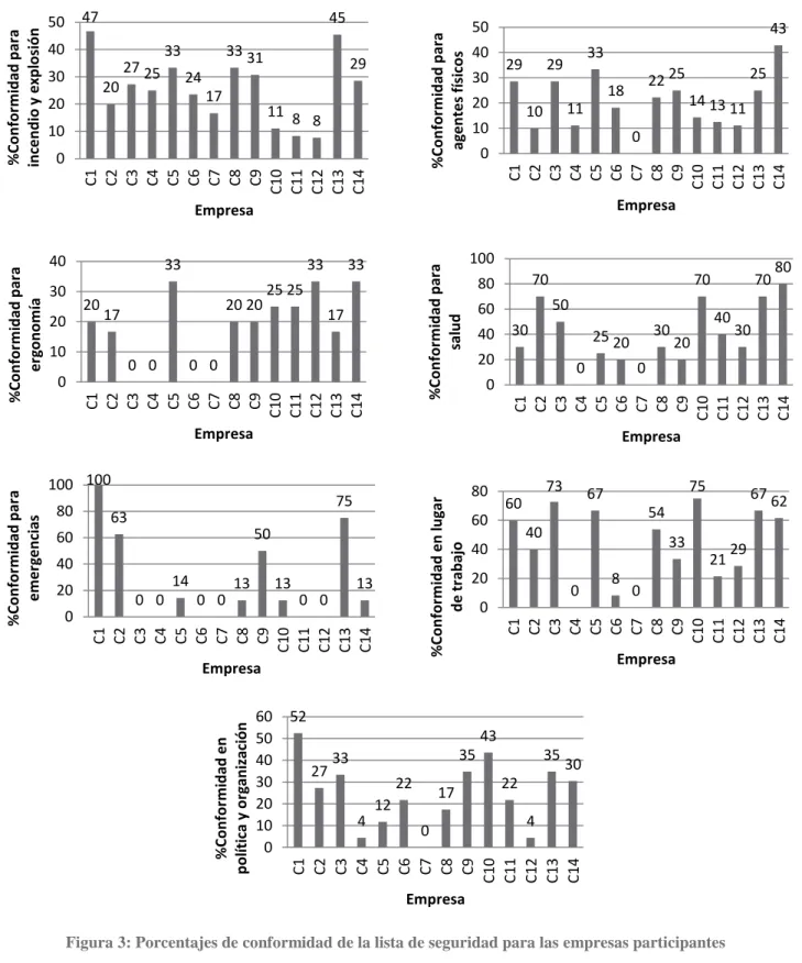 Figura 3: Porcentajes de conformidad de la lista de seguridad para las empresas participantes