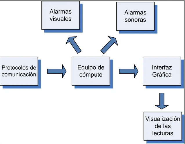 Figura 5. Diagrama de bloques de la unidad de control 