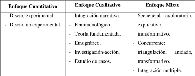 Tabla 3 Diseños de investigación para los diferentes enfoques 