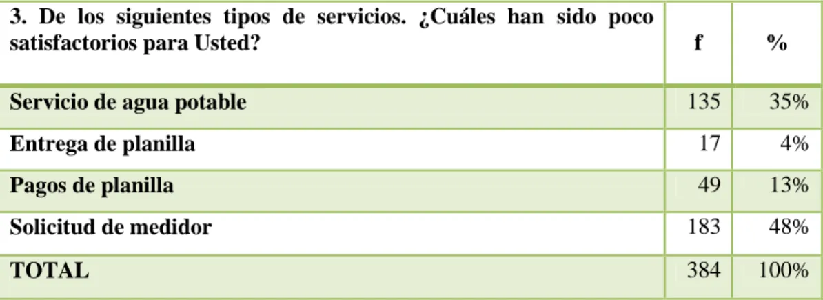 GRÁFICO 3. Tipos de Servicios  MKT-UPSE-PLAN DE MARKETING 