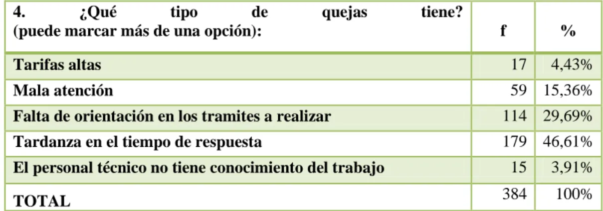GRÁFICO 4. Quejas  JATR-MKT-UPSE 