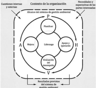 Figura 3.11. Modelo PHVA. Tomado de INTECO (2015). 