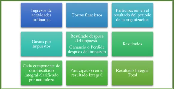 Gráfico N° 2 Presentación de los Resultados Integral Total 