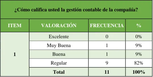 Gráfico N° 3 Gestión Contable 