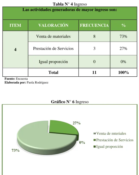 Gráfico N° 6 Ingreso 
