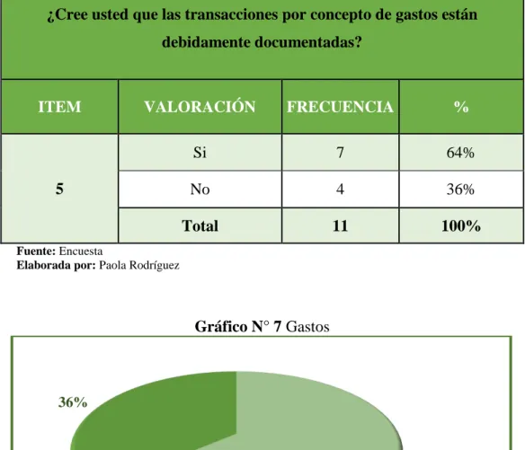 Gráfico N° 7 Gastos 