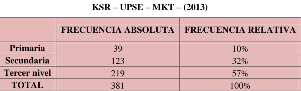 GRÁFICO N° 2: Nivel de instrucción de las mujeres encuestadas  KSR – UPSE – MKT – (2013) 