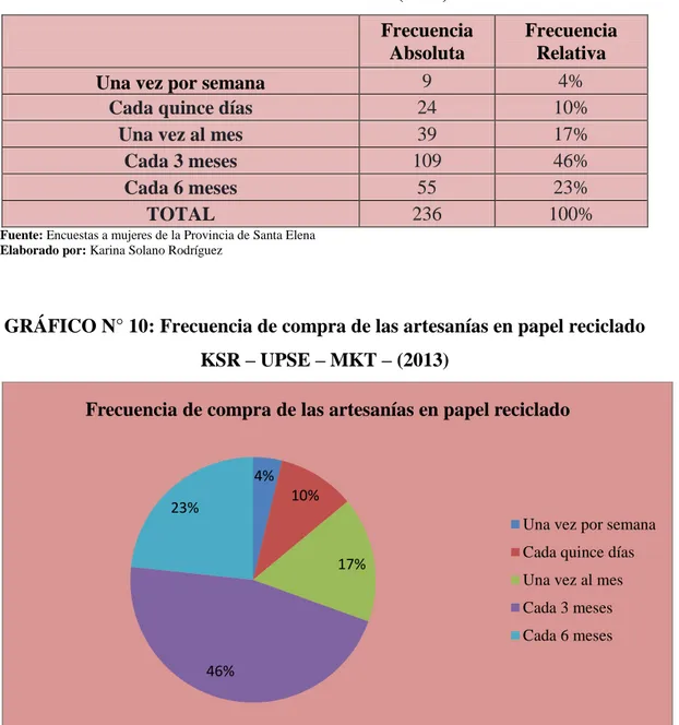 GRÁFICO N° 10: Frecuencia de compra de las artesanías en papel reciclado  KSR – UPSE – MKT – (2013) 