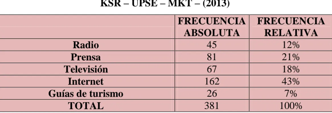 GRÁFICO N° 12: Medio de preferencia para informarse de las artesanías  KSR – UPSE – MKT – (2013) 