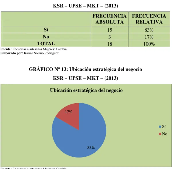 TABLA Nº 13: Ubicación estratégica del negocio  KSR – UPSE – MKT – (2013)     FRECUENCIA ABSOLUTA  FRECUENCIA RELATIVA  Sí  15  83%  No  3  17%  TOTAL  18  100% 