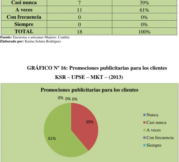 GRÁFICO Nº 16: Promociones publicitarias para los clientes  KSR – UPSE – MKT – (2013) 