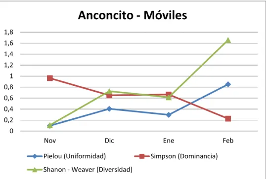 Gráfico  5.  Índices  ecológicos  de  los  macroinvertebrados  bentónicos  sésiles de la ZIA, noviembre 2013 – febrero 2014 