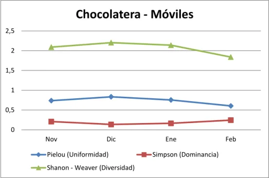 Gráfico 11. Índices ecológicos de los macroinvertebrados bentónicos  sésiles de la ZICH, noviembre 2013 – febrero 2014 