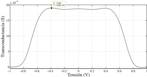 Figura 4.9: Curva de transconductancia para el OTA de 192nS. Tomada de [30]