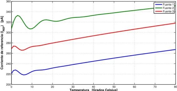 Figura 4.52: Corriente de referencia en funci´ on de la temperatura. Prototipos SBCS: 1, 2 y 3.