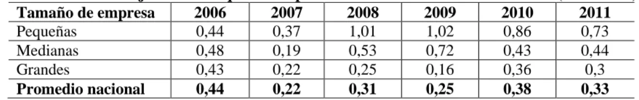 Cuadro 7. Porcentaje de ventas que las empresas en Costa Rica invierten en I+D (2006-2011) 