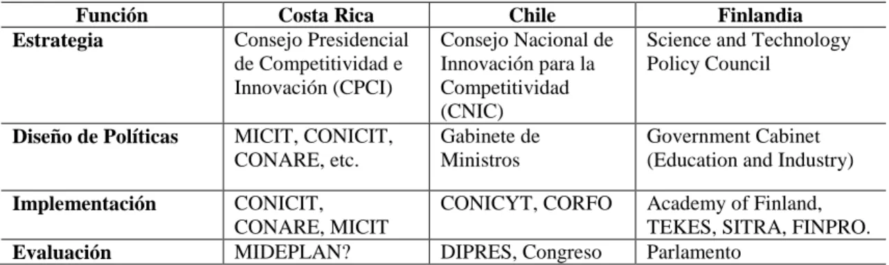 Cuadro 9. División de funciones en el Sistema Nacional de Innovación: Costa Rica, Chile y  Finlandia