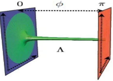 Figura 2.1: Ubicaci´ on de las branas en el modelo de Randall y Sundrum.