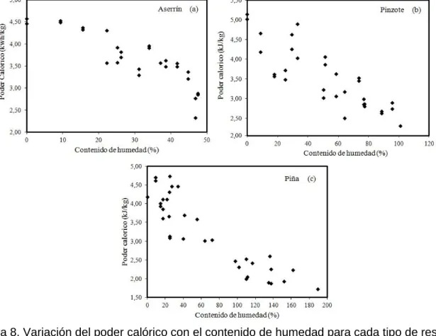 Figura 8. Variación del poder calórico con el contenido de humedad para cada tipo de residuo