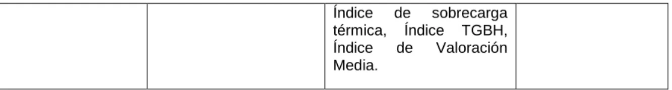 Cuadro 3. Operacionalización de variables de objetivo específico 3 