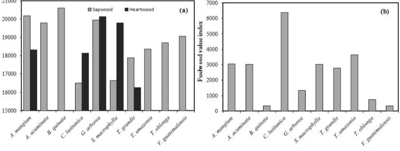 Figura 1. Maximum calorific value (a) and fuelwood value index (b) of ten fast-growth species  in Costa Rica