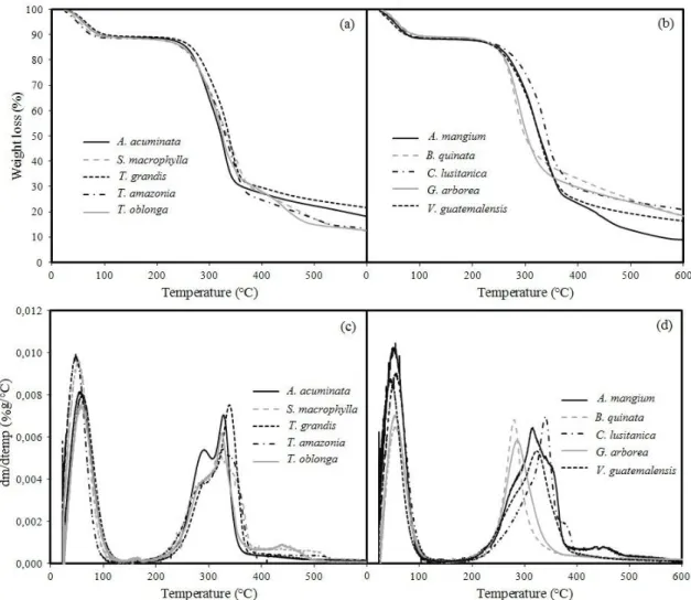 Figure 2. TGA (a, b) and DTG (c, d) curves of ten fast-growth species in Costa Rica. 