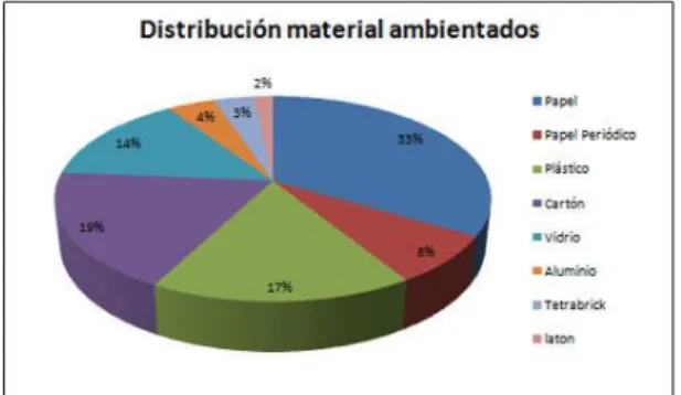 Fig. 1  Distribución de los desechos recolectados por el Programa Ambientados  de Teletica,   2011  
