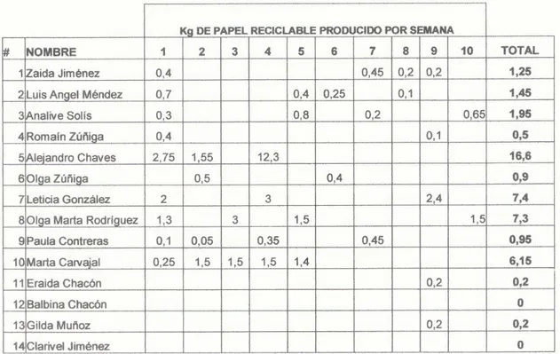 Cuadro 3.  Desechos de papel recolectados en 12 residencias en Santa Clara,  Florencia, en un período de 10 semanas