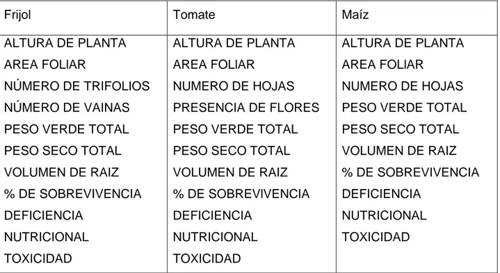 Cuadro 1. Variables respuesta para cada cultivo.  