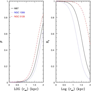 Figure 6. r h versus log R gc for observed metal-poor globular clusters (black) and model clusters (blue) in M87 (top), NGC 1399 (middle), and NGC 5128 (bottom)
