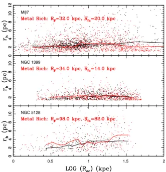 Figure 7. r h versus log R gc for observed metal-rich globular clusters (black) and model clusters (red) in M87 (top), NGC 1399 (middle), and NGC 5128 (bottom)