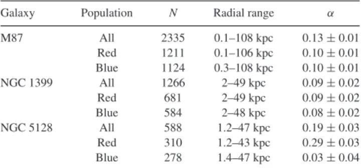 Table 1. Properties of observed globular cluster populations.