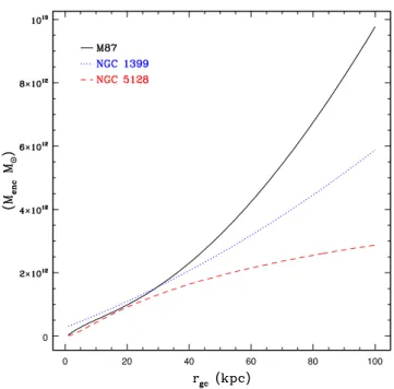 Figure 1. Total enclosed mass as a function of r gc for M87 (black), NGC 1399 (blue), and NGC 5128 (red).