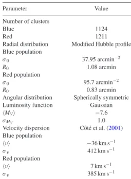 Table 2. Simulated M87 globular cluster population input parameters.