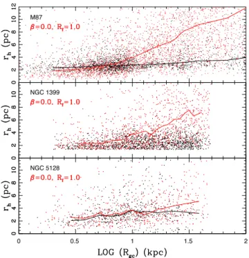 Figure 2. r h versus log R gc for observed globular clusters (black) and model clusters (red) in M87 (top), NGC 1399 (middle), and NGC 5128 (bottom) assuming clusters have an isotropic distribution of orbits and are all tidally filling